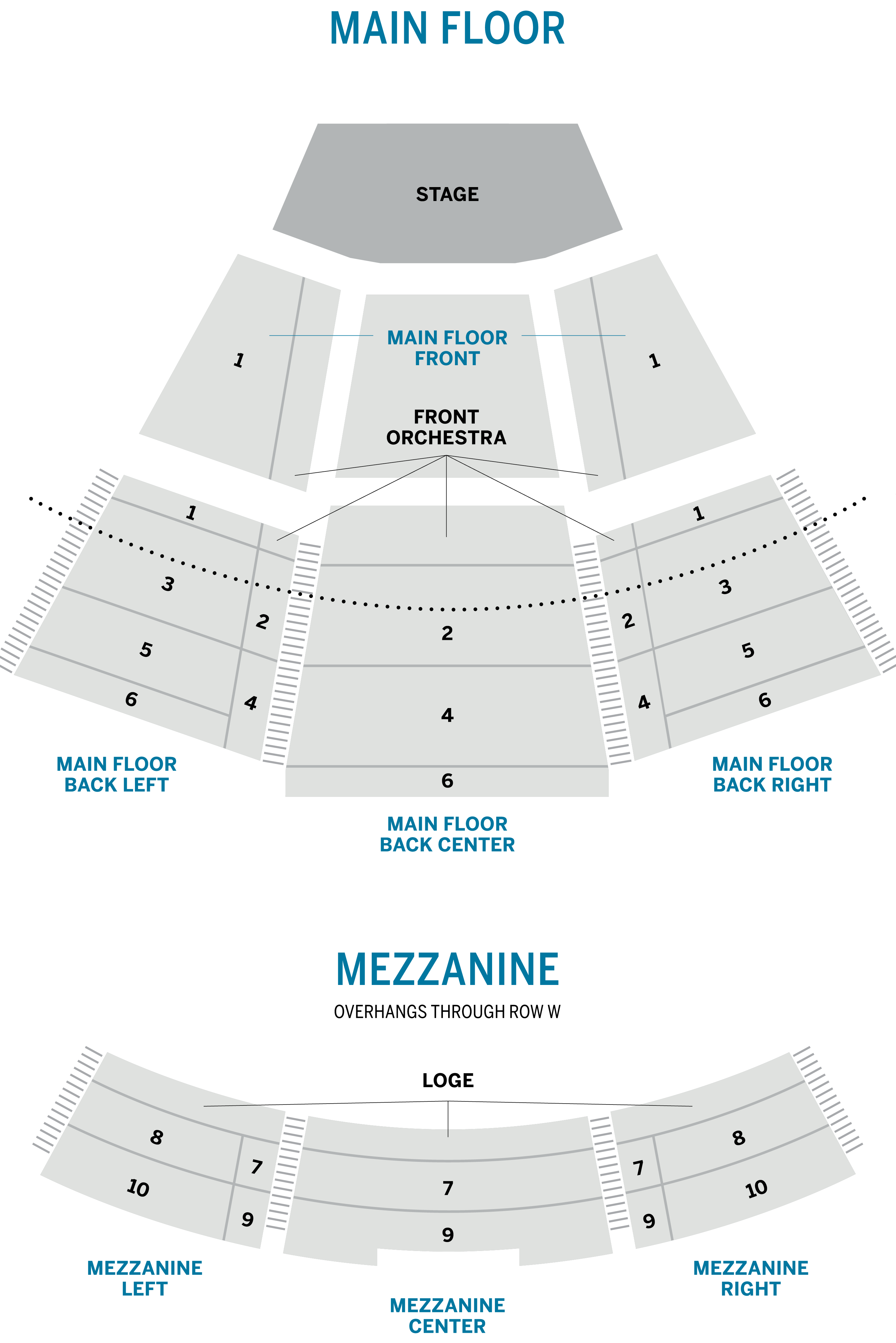 Seat map. The main floor includes Orchestra, 1,2,3,4,5,6 and standing room. The mezzanine includes Loge, 7,8,9,10. There are two outsides aisles and two inside aisles. Seats on the House Right are even numbered starting with seat 2 on inner aisle. Seats on the House Left are odd numbered starting with seat 1 on inner aisle. Seats in the center start with seat 100 and increase consecutively from House Left to House Right.